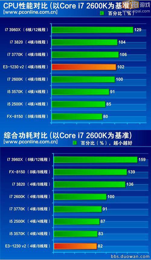 至强e3 1230 v2配什么显卡_至强l5410配啥显卡_e3 1230 v2配1060显卡